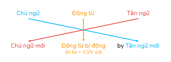 Cách chuyển đổi từ câu chủ động sang câu bị động