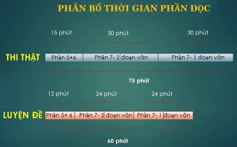 Phân bổ thời gian đọc