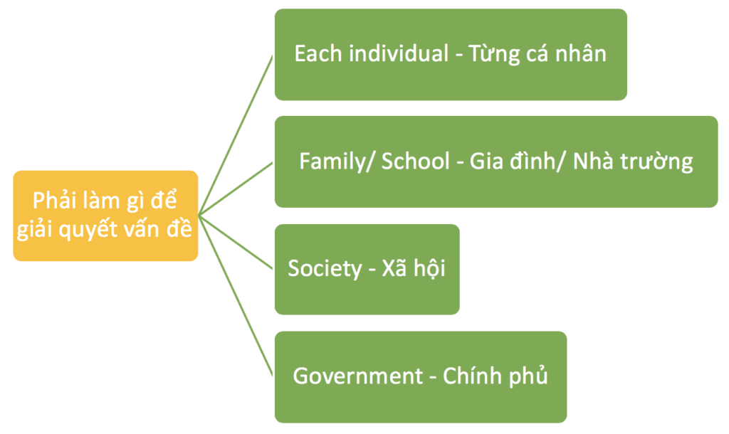 Cách lên ý tưởng cho dạng Cause và Effect