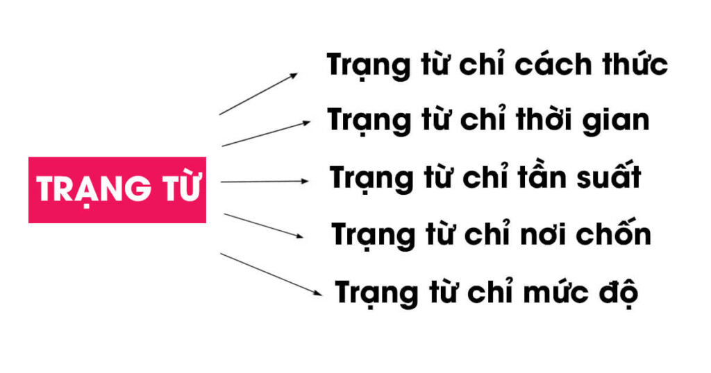 Phân loại về trạng từ