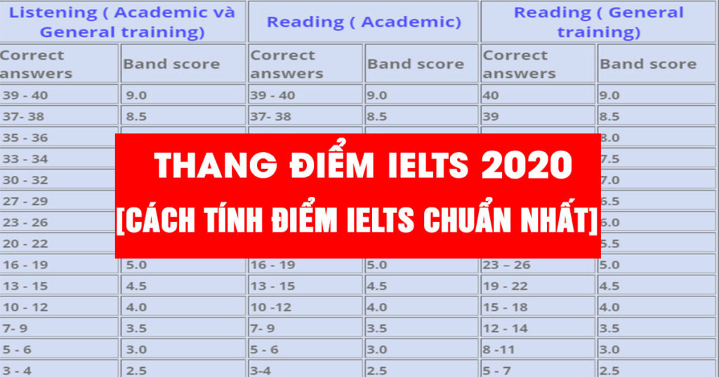 Thang điểm IELTS 2020 - Cách tính điểm IELTS chuẩn xác nhất