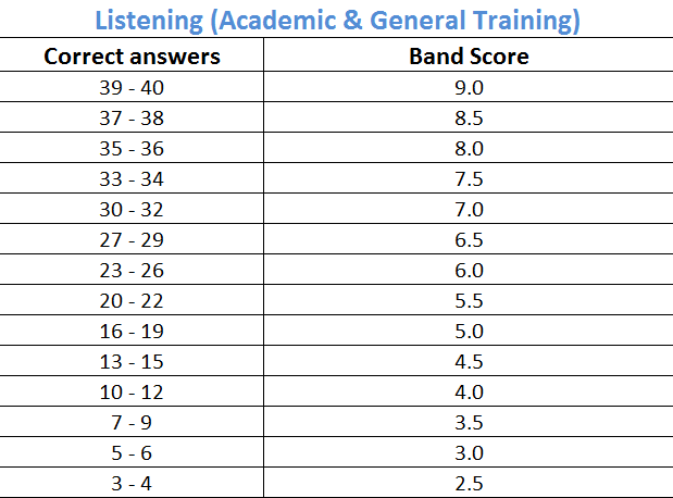 Thang điểm IELTS Listening