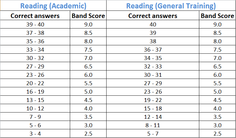 Thang điểm Ielts Reading