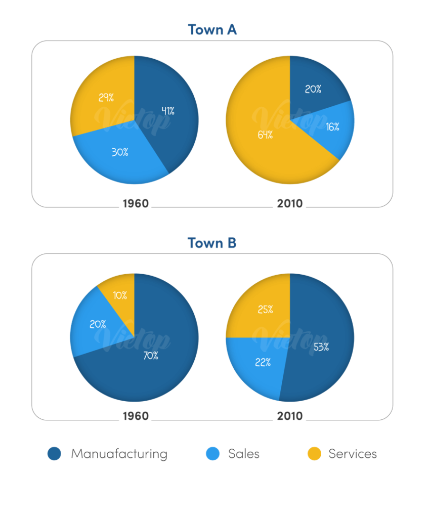 Task 1: The charts below show the percentage of people working in different sectors in town A and town B in 1960, 2010.