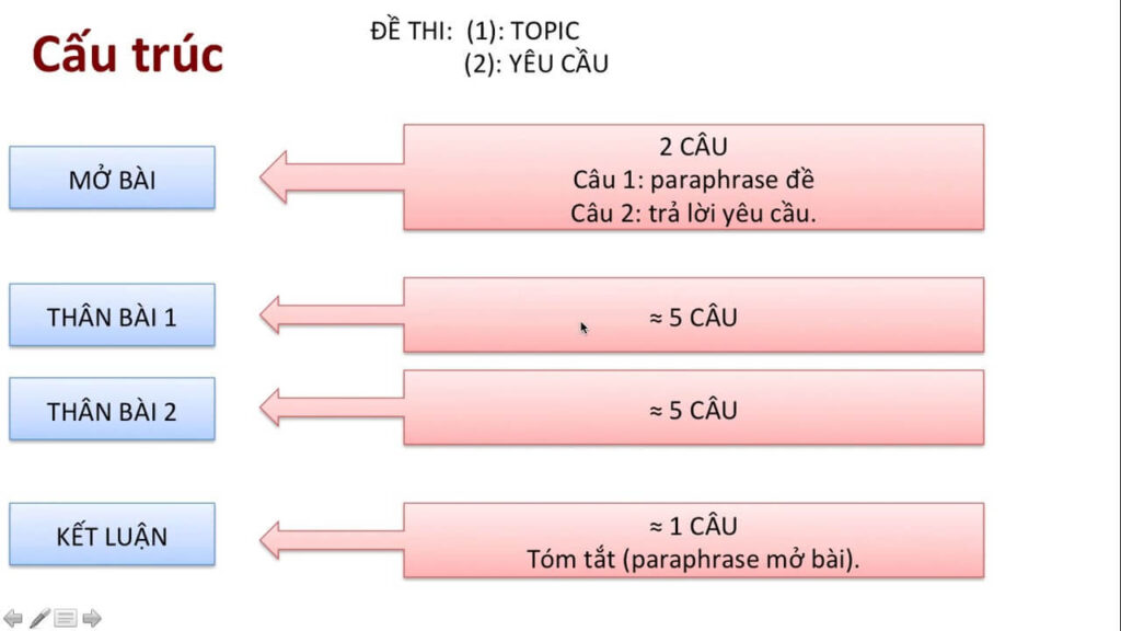 Cấu trúc chung 