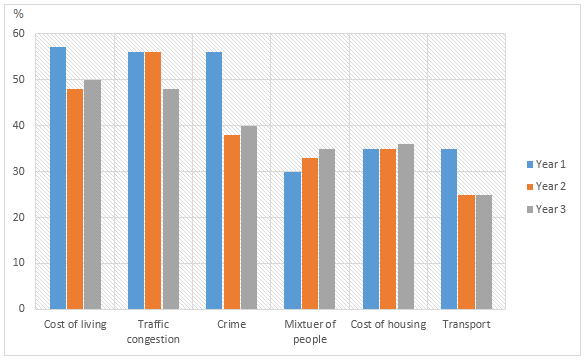 Task 1: The bar charts and line graph below show the results of a survey conducted over a three-year period to discover what people who live in London think of the city. Summarize the information by selecting and reporting the main features and make comparisons where relevant.