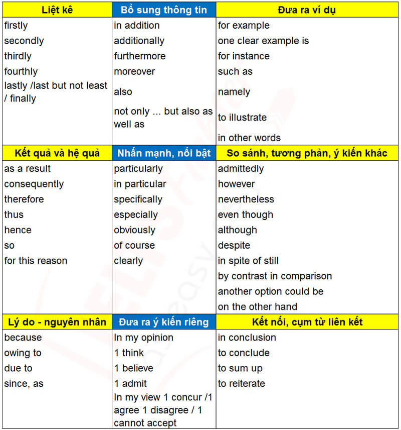 Bảng từ nối - linking words trong tiếng Anh