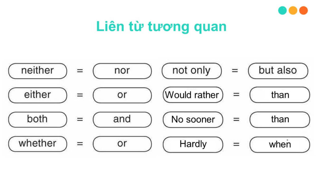 Liên từ tương quan