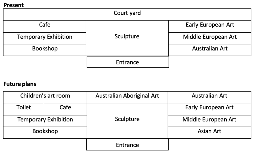 Task 1: The maps show art gallery in Australia in 1950 and now.