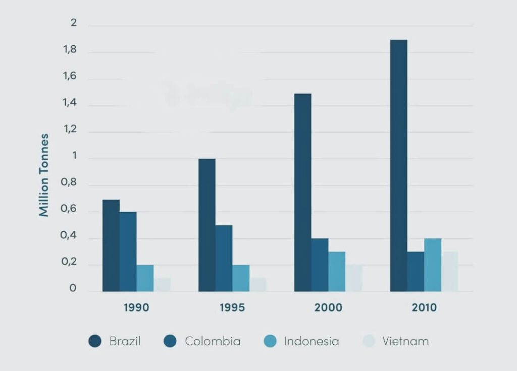 Task 1: The graph gives information about coffee production in 4 different countries from 1990 to 2010.