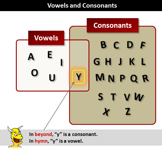 Vowels (Nguyên âm) - Consonants (Phụ âm)