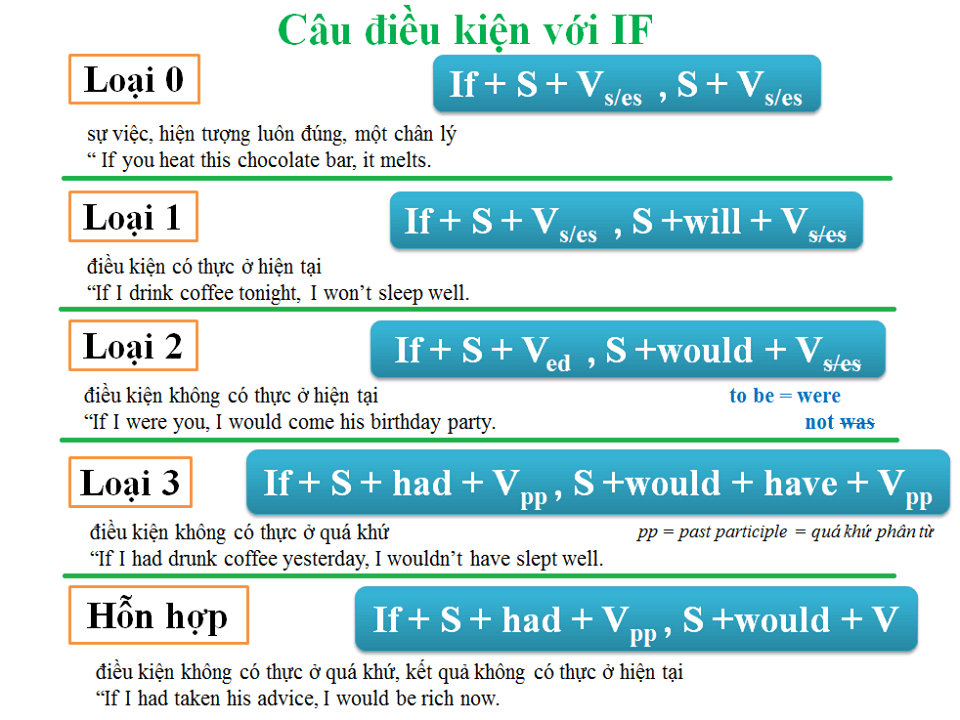 Các loại câu điều kiện