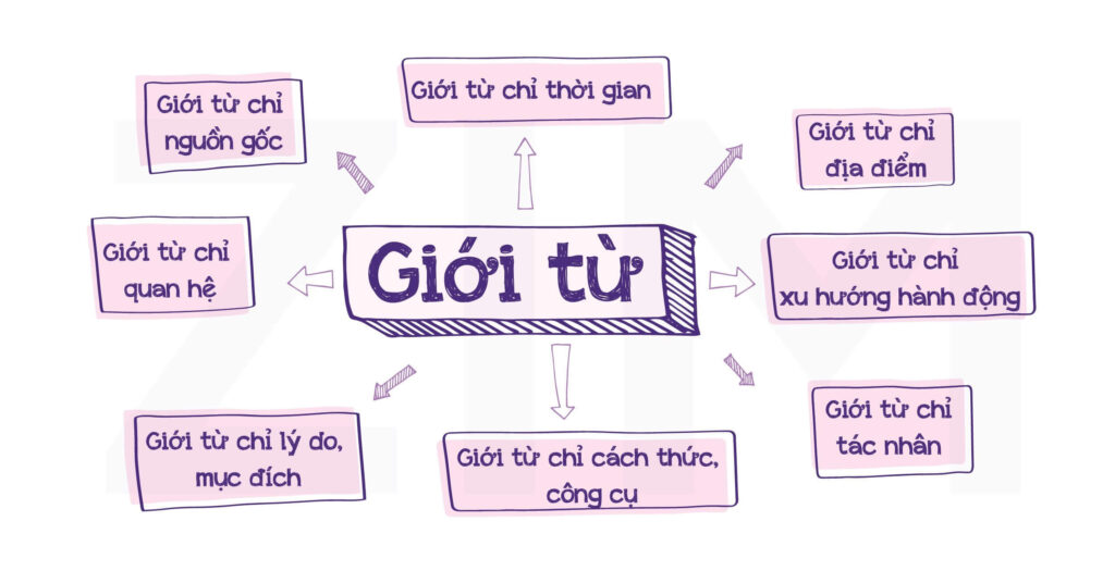 Phân loại giới từ