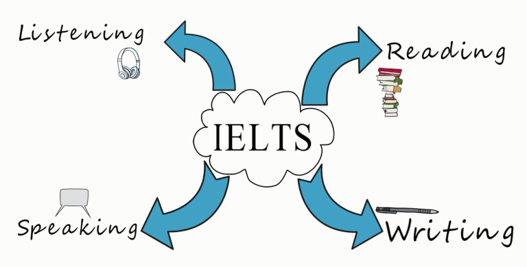 Học IELTS đối với học sinh cấp 2, cấp 3