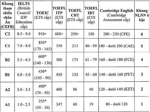 bảng quy đổi chứng chỉ tiếng Anh quốc tế