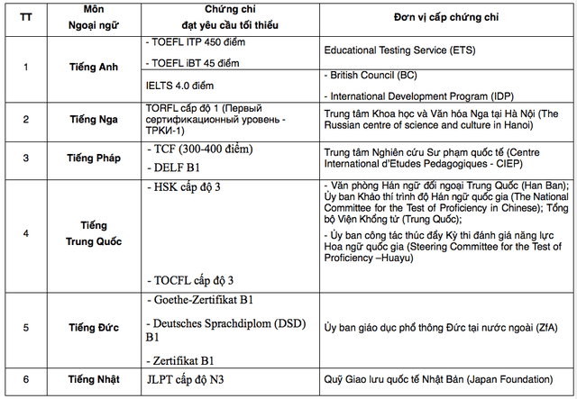 Các chứng chỉ ngoại ngữ được Bộ Giáo dục và Đào tạo công nhận