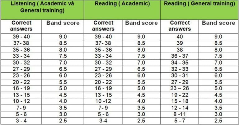 Thang điểm phần thi Listening và Reading IELTS