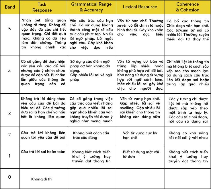 Thang điểm IELTS Writing từ 0-5