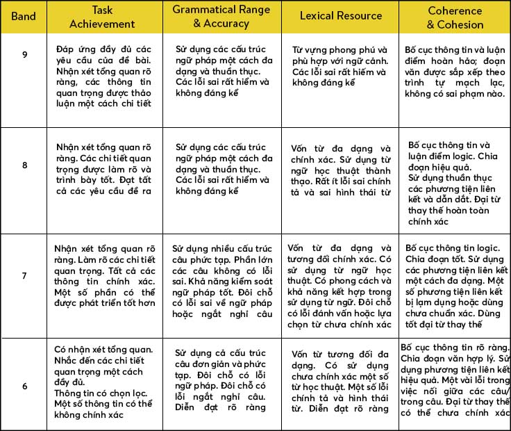 Thang điểm IELTS Writing từ 5-9