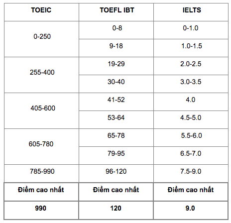 Bảng quy đổi điểm chứng chỉ TOEIC – TOEFL – IELTS