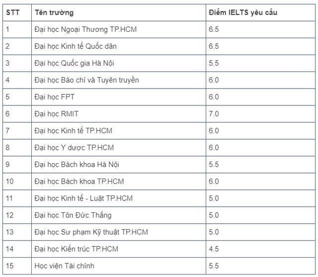 Điểm IELTS yêu cầu xét tuyển vào các trường