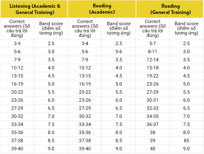 Thang điểm IELTS Listening và Reading