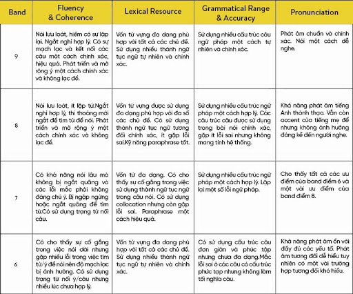 Thang điểm IELTS Speaking từ 5-9.