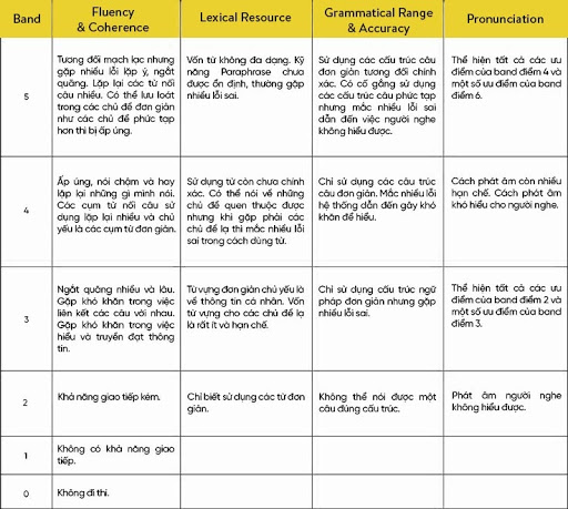 Thang điểm IELTS Speaking từ 0-5.