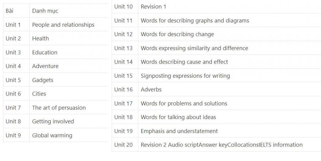 Danh mục cụ thể từng bài trong Vocabulary for IELTS Collins