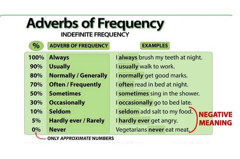 các trạng từ chỉ tần suất trong tiếng anh