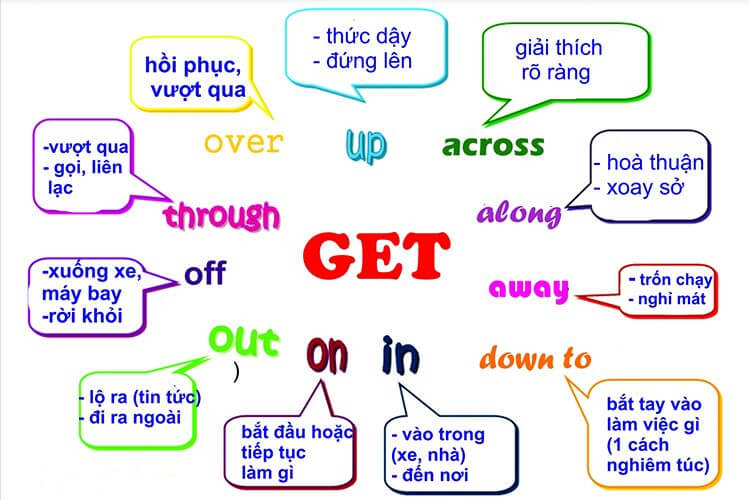 get đi với giới từ gì