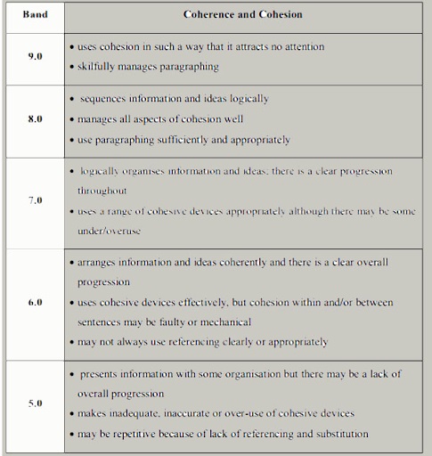 IELTS Write Right