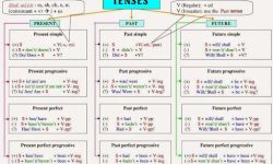 Sơ đồ tư duy các thì trong tiếng Anh