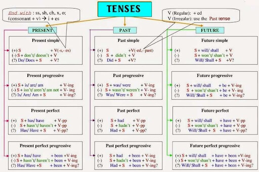 Sơ đồ tư duy các thì trong tiếng Anh