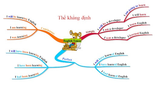 Sơ đồ tư duy các thì trong tiếng Anh