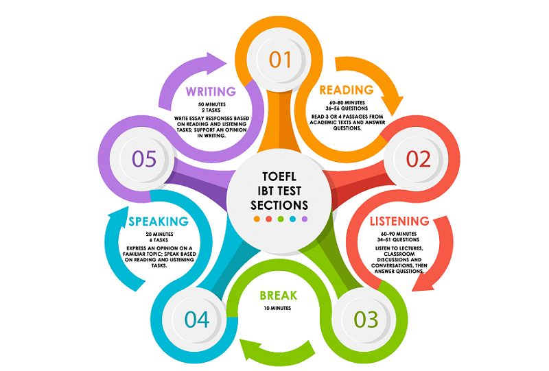 cau truc bai thi toefl ibt 1