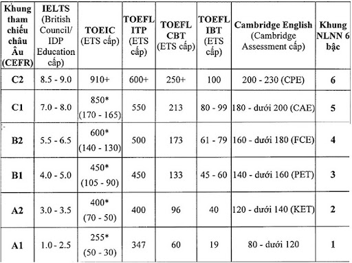 Bảng quy đổi điểm TOEIC sang một số chứng chỉ khác hiện nay