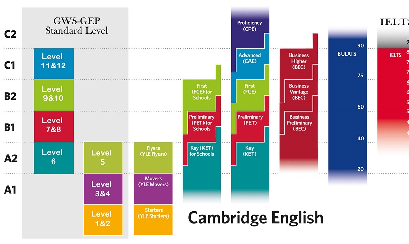 chứng chỉ cambridge