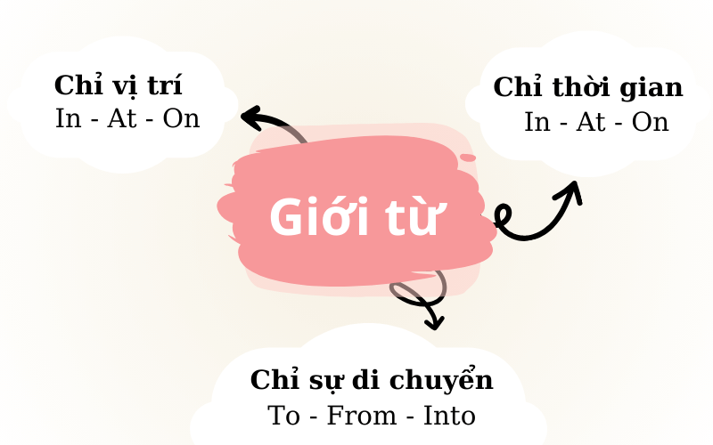 Các loại giới từ và cách dùng giới từ trong câu